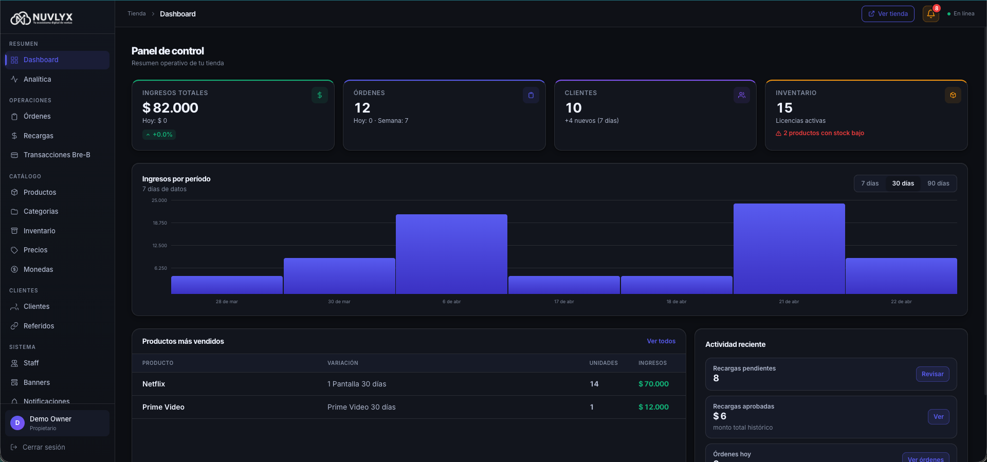 Panel de administración Nuvlyx — dashboard con ventas, órdenes, recargas y productos